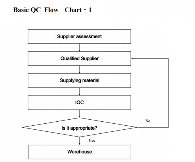 DONGGUAN TW-SCIE CO., LTD. Qualitätskontrolle